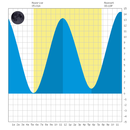 Cutler tide chart for Sunday, August 8, 2021