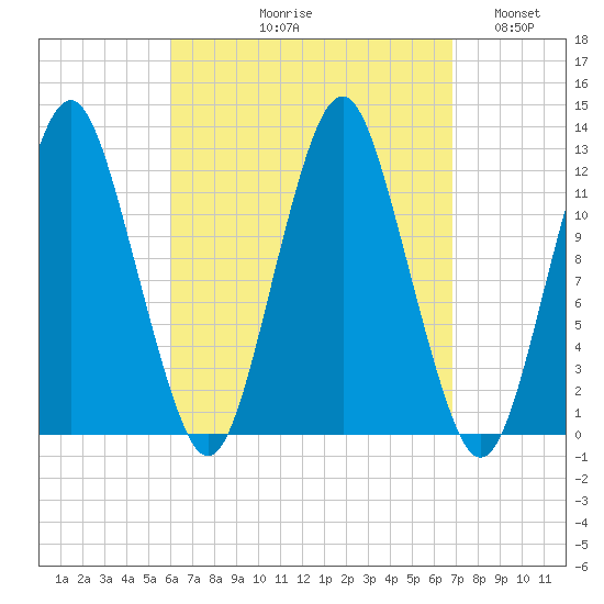 Cutler tide chart for Friday, September 10, 2021
