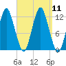 Cutler tide chart for Saturday, September 11, 2021