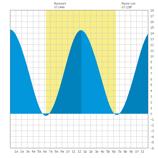 Cutler tide chart for Wednesday, September 22, 2021
