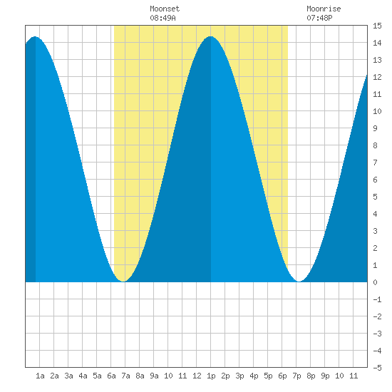 Cutler tide chart for Thursday, September 23, 2021