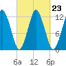 Cutler tide chart for Thursday, September 23, 2021
