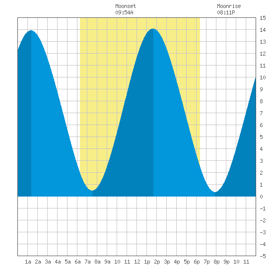 Cutler tide chart for Friday, September 24, 2021