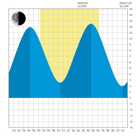 Cutler tide chart for Tuesday, September 28, 2021