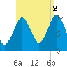 Cutler tide chart for Thursday, September 2, 2021