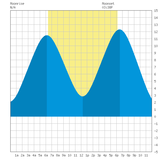 Cutler tide chart for Thursday, September 30, 2021