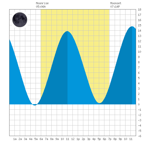 Cutler tide chart for Monday, September 6, 2021