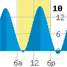 Cutler tide chart for Sunday, October 10, 2021