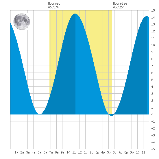 Cutler tide chart for Wednesday, October 20, 2021