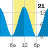 Cutler tide chart for Thursday, October 21, 2021