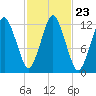 Cutler tide chart for Saturday, October 23, 2021