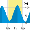 Cutler tide chart for Sunday, October 24, 2021