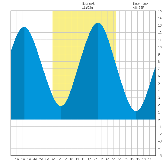Cutler tide chart for Monday, October 25, 2021