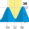 Cutler tide chart for Saturday, October 30, 2021