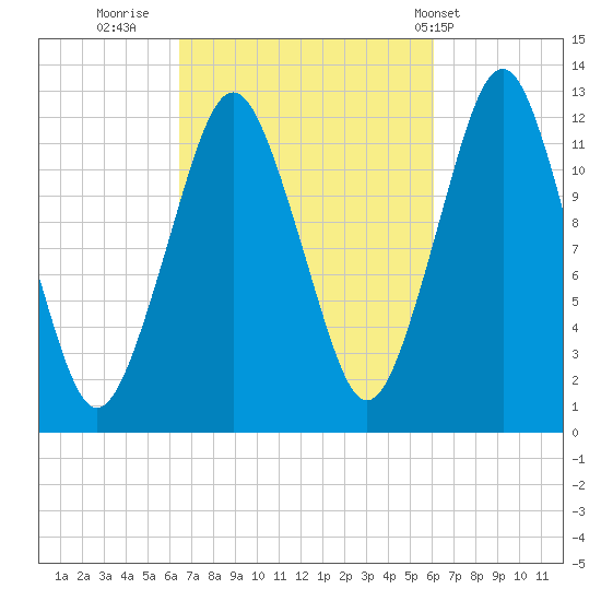Cutler tide chart for Sunday, October 3, 2021