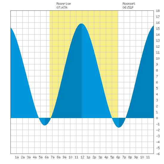 Cutler tide chart for Thursday, October 7, 2021