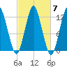 Cutler tide chart for Thursday, October 7, 2021