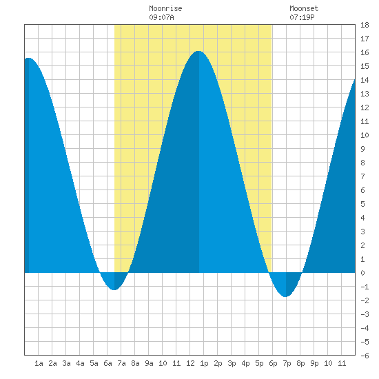 Cutler tide chart for Friday, October 8, 2021