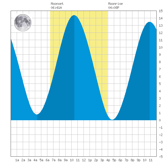 Cutler tide chart for Friday, November 19, 2021
