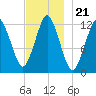 Cutler tide chart for Sunday, November 21, 2021