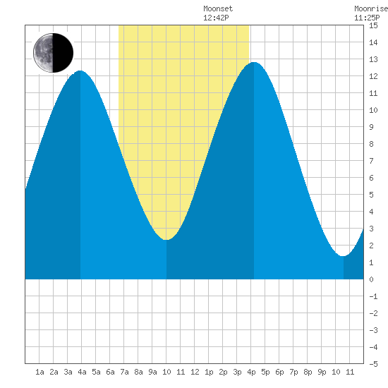 Cutler tide chart for Saturday, November 27, 2021