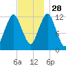 Cutler tide chart for Sunday, November 28, 2021