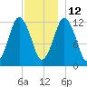 Cutler tide chart for Sunday, December 12, 2021