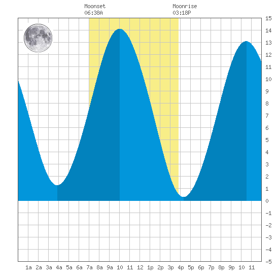 Cutler tide chart for Saturday, December 18, 2021