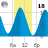 Cutler tide chart for Saturday, December 18, 2021