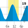 Cutler tide chart for Sunday, December 19, 2021