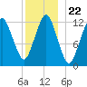 Cutler tide chart for Wednesday, December 22, 2021