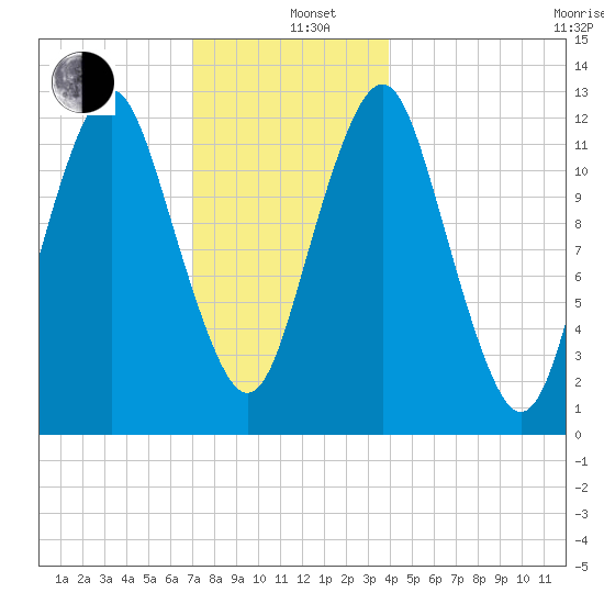 Cutler tide chart for Sunday, December 26, 2021