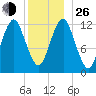 Cutler tide chart for Sunday, December 26, 2021