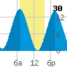 Cutler tide chart for Thursday, December 30, 2021