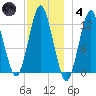 Cutler tide chart for Saturday, December 4, 2021