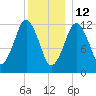 Cutler tide chart for Wednesday, January 12, 2022