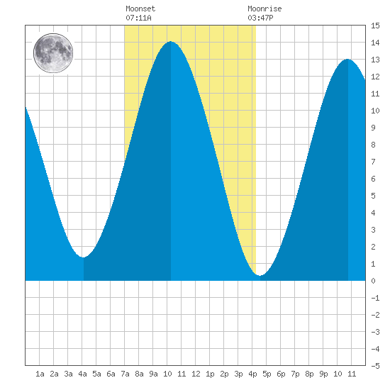 Cutler tide chart for Monday, January 17, 2022