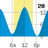 Cutler tide chart for Thursday, January 20, 2022