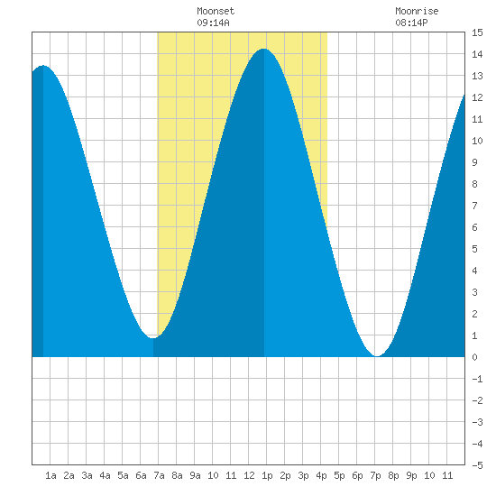Cutler tide chart for Friday, January 21, 2022