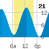 Cutler tide chart for Friday, January 21, 2022
