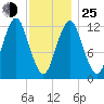 Cutler tide chart for Tuesday, January 25, 2022