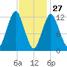 Cutler tide chart for Thursday, January 27, 2022