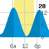 Cutler tide chart for Friday, January 28, 2022