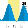 Cutler tide chart for Saturday, January 29, 2022