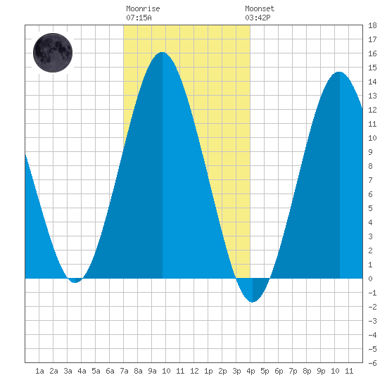 Cutler tide chart for Sunday, January 2, 2022