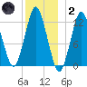Cutler tide chart for Sunday, January 2, 2022
