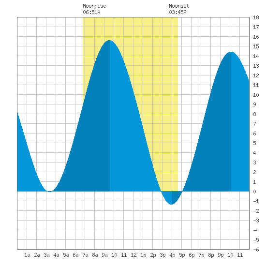 Cutler tide chart for Monday, January 31, 2022