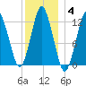 Cutler tide chart for Tuesday, January 4, 2022