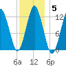Cutler tide chart for Wednesday, January 5, 2022