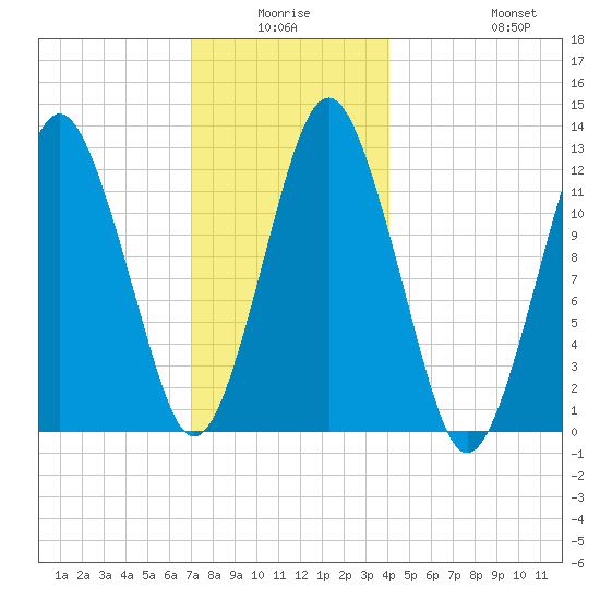 Cutler tide chart for Thursday, January 6, 2022